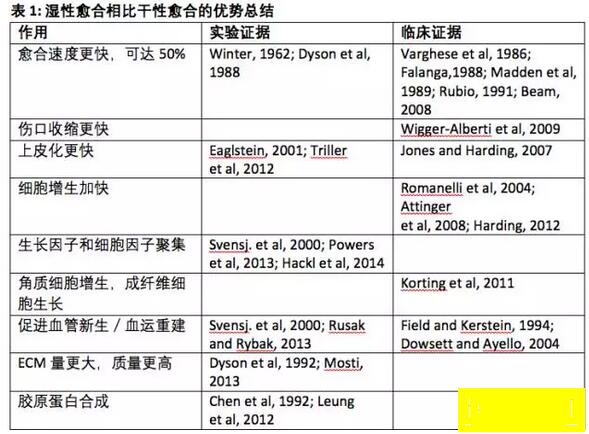 傷口水化和傷口浸漬在病理機制和臨床表現的區別