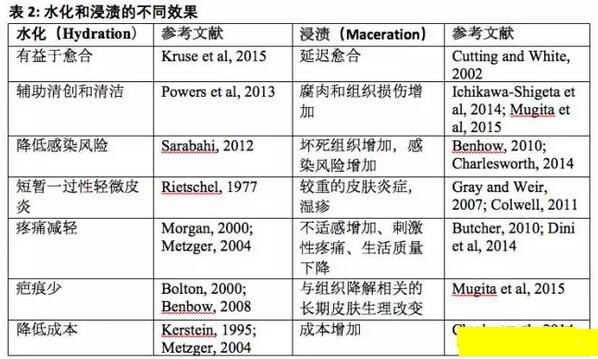 傷口水化和傷口浸漬在病理機制和臨床表現的區別